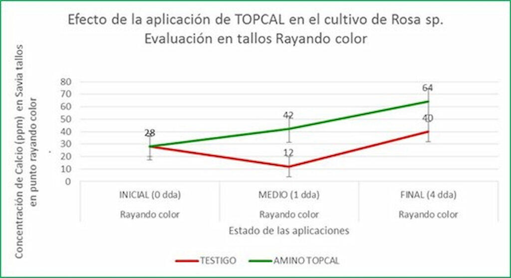 Topcal Estrategia de uso del producto Topcal como fuente de calcio para ...